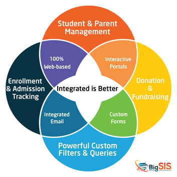 Integrated is Better - BigSIS - Integrated Student Information System
